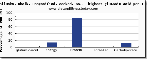 glutamic acid and nutrition facts in fish and shellfish per 100g